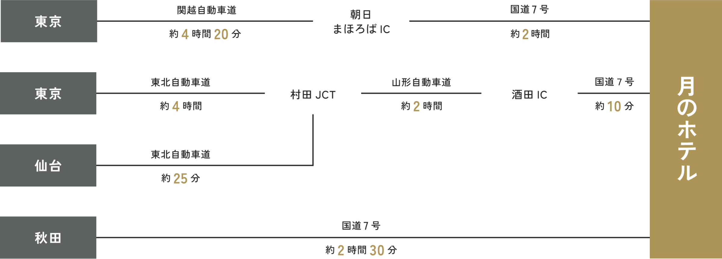 お車での経路